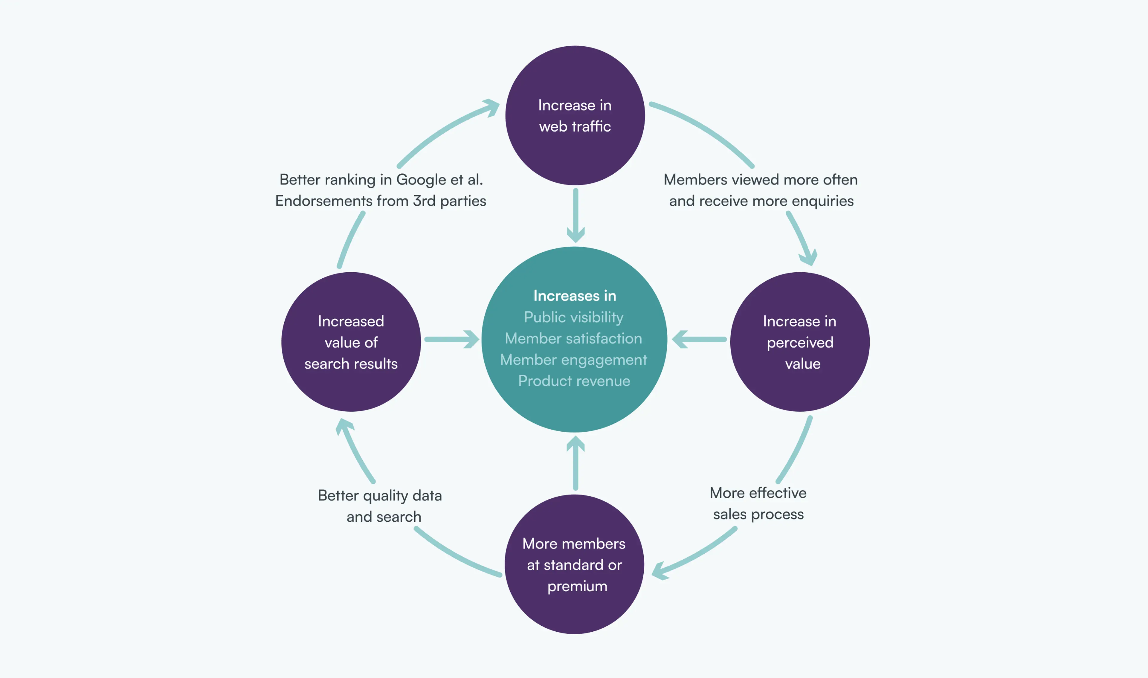 Website Impact Diagram